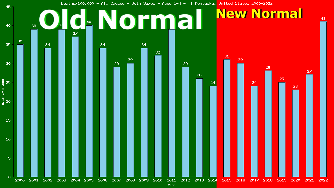 Graph showing Deaths/100,000 pre-schooler 1-4 from All Causes